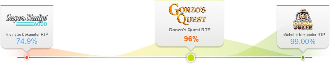 Gonzo’s Quest Slot RTP Vergleich