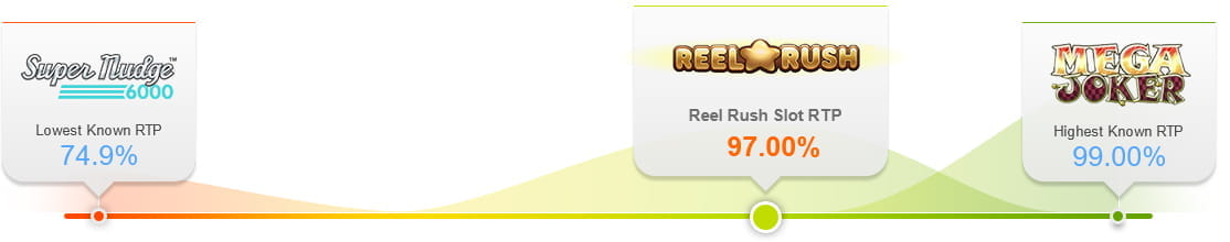 A graph of the RTP of Reel Rush compared to the one of other slots